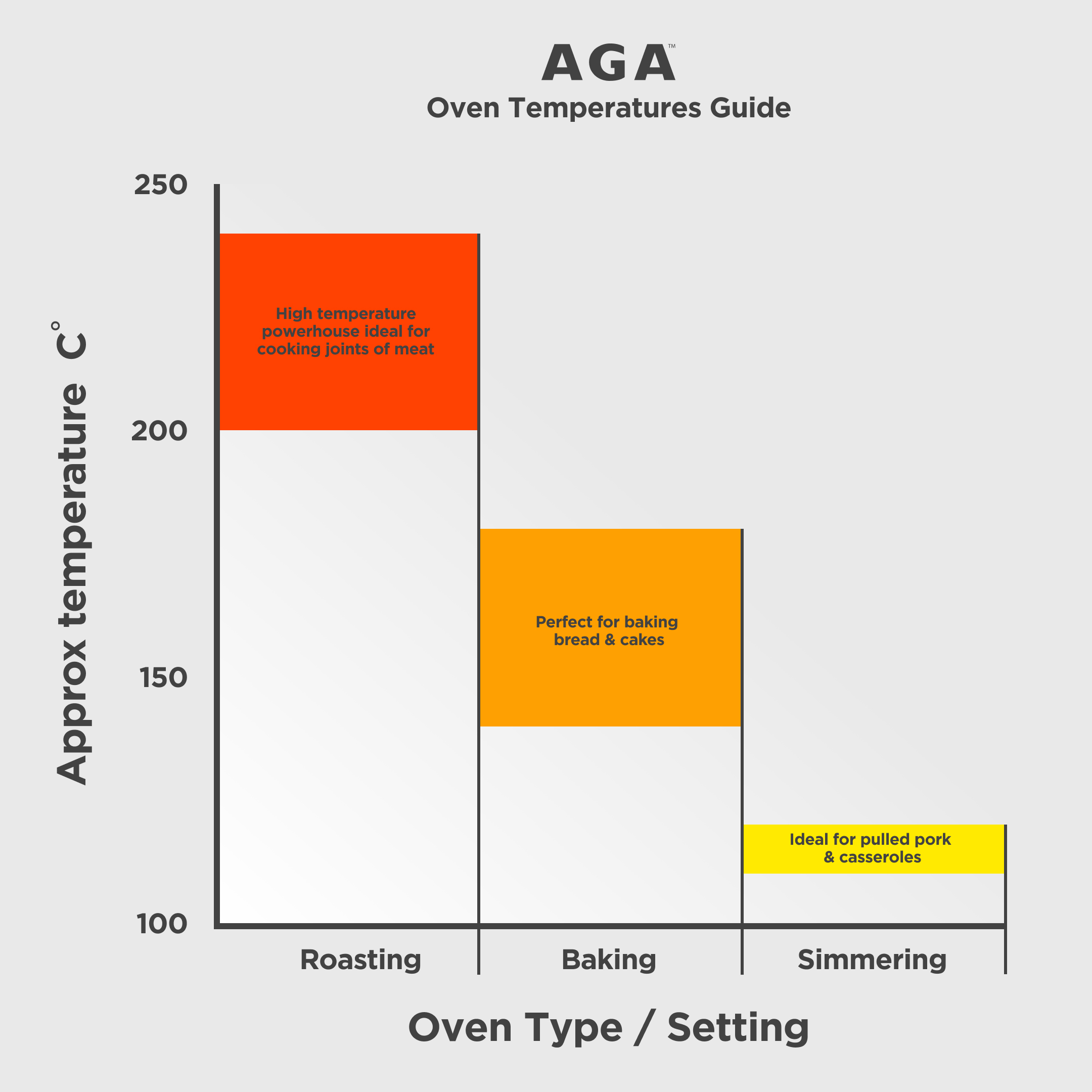 AGA Oven Temperatures